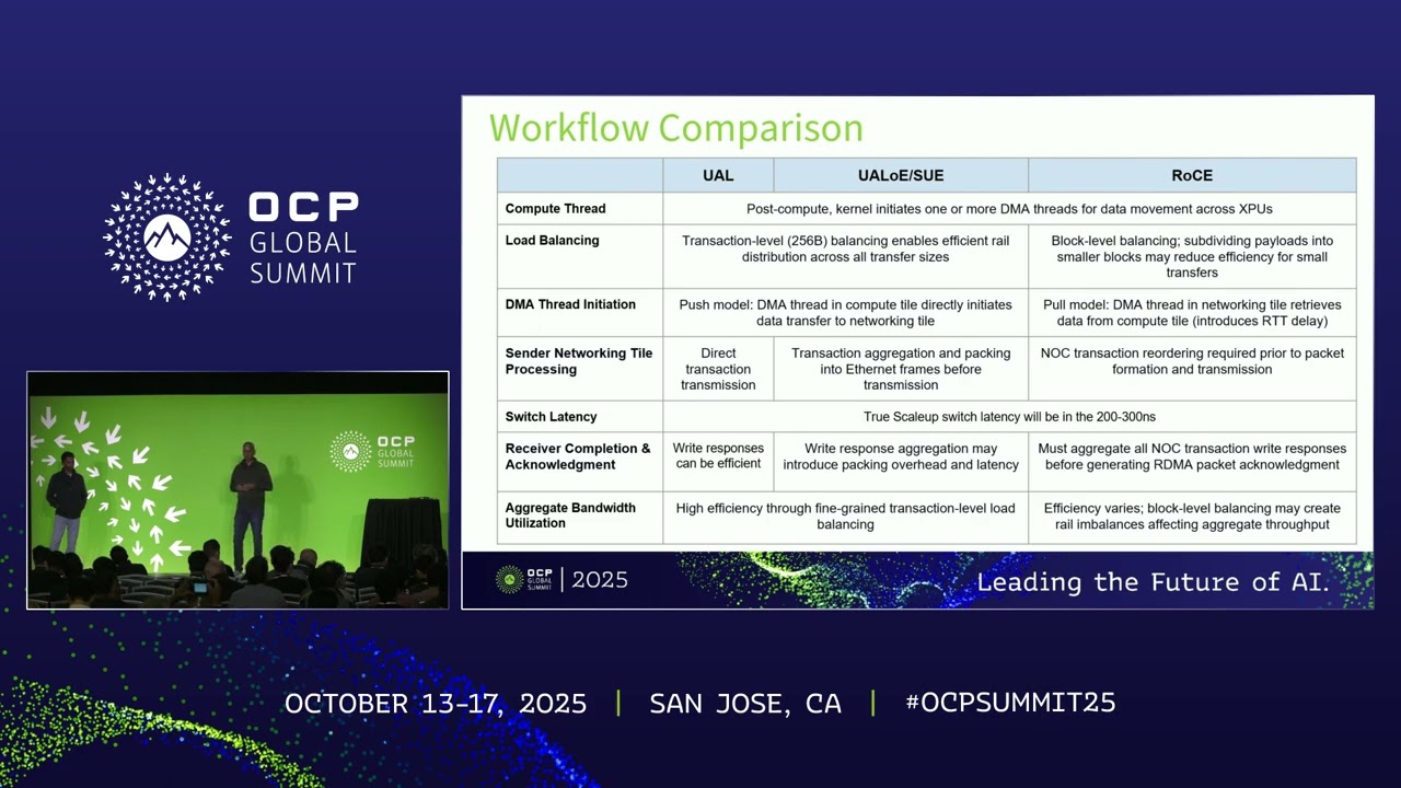 Performance Evaluation of Interconnect Technologies for AI Scale Up Computing UAL vs UALoE SU