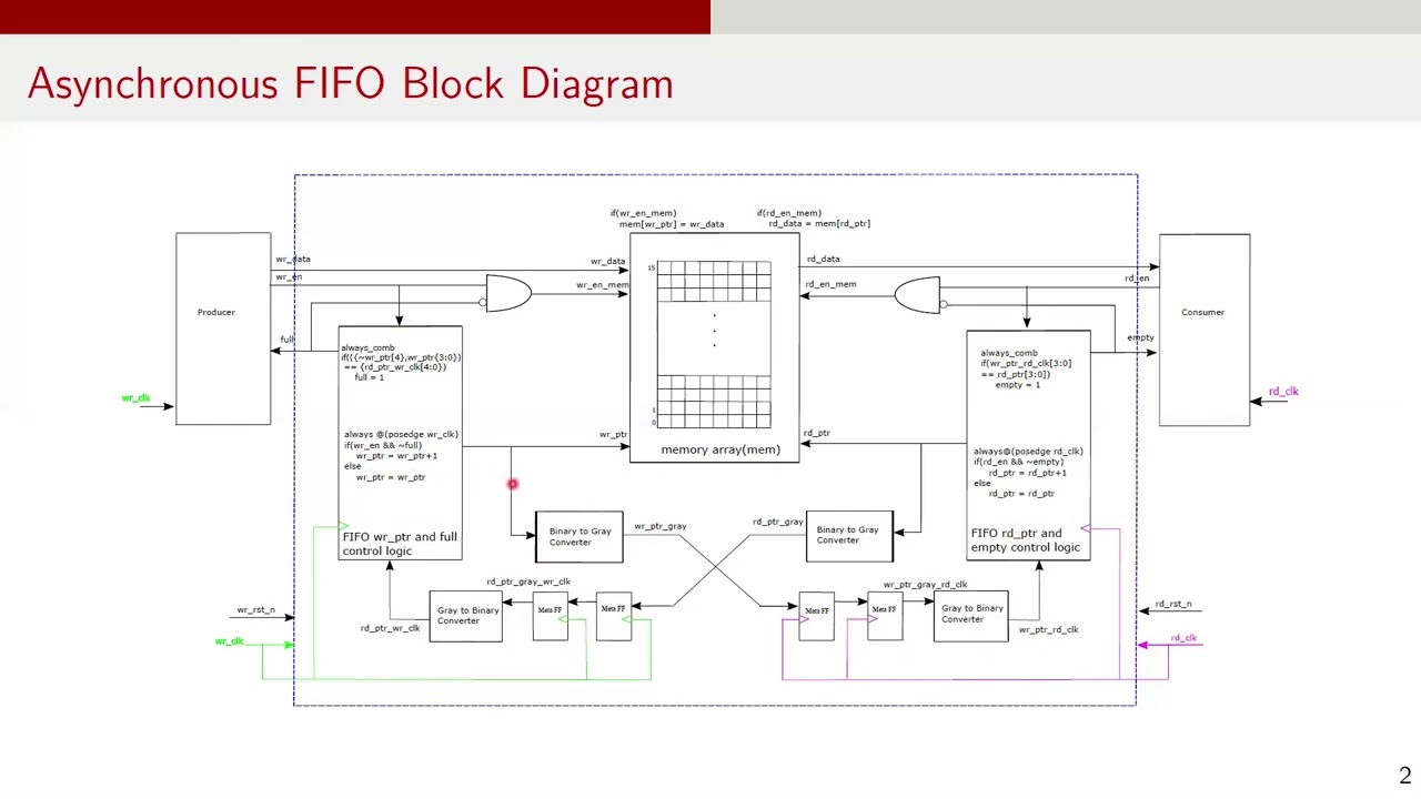 Вопросы для собеседования по цифровому проектированию | Асинхронный FIFO | Пересечение тактовых д...