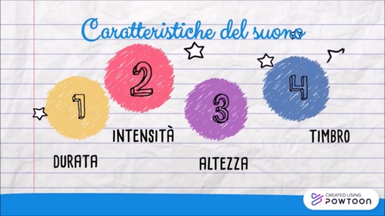 Caratteristiche del suono (video modificato), cosa sono durata, intensità, altezza, timbro