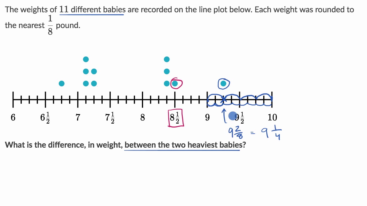 Interpreting line plots