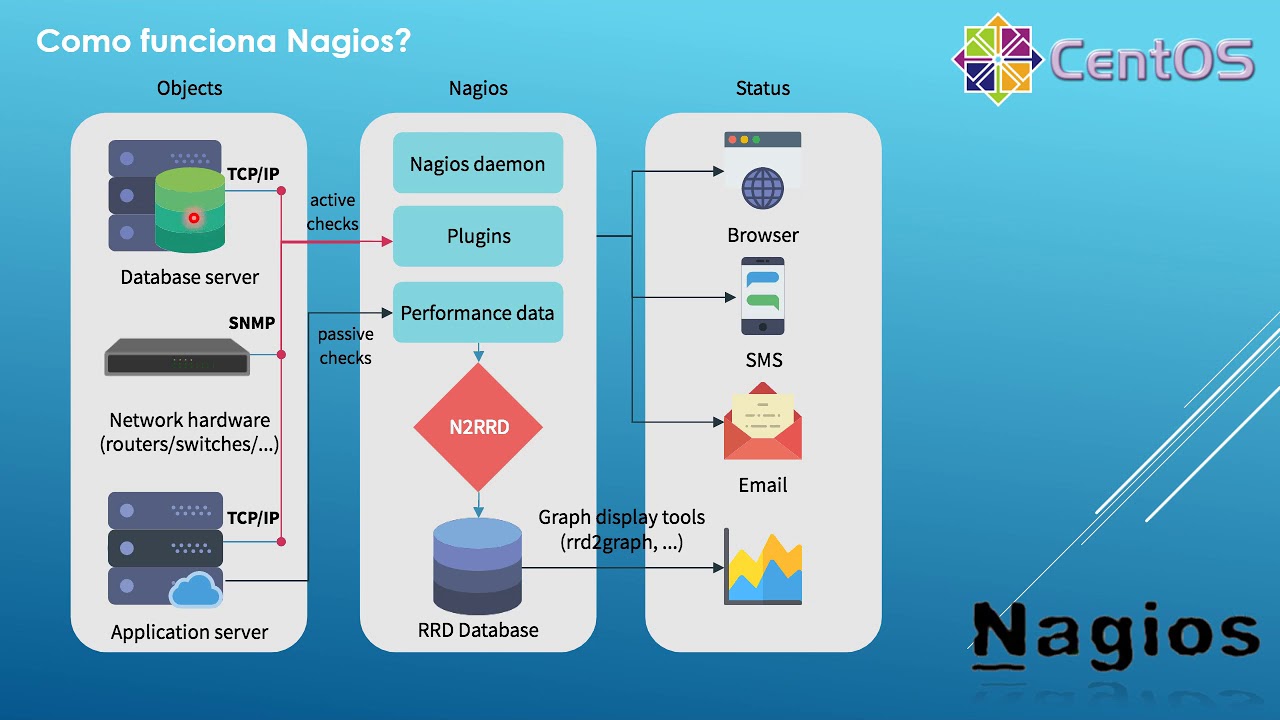 Nagios - Breve descripcion