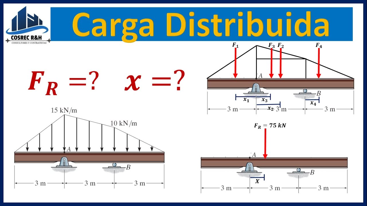 Carga Distribuidas en Vigas Estática | Fuerza Resultante y Ubicación