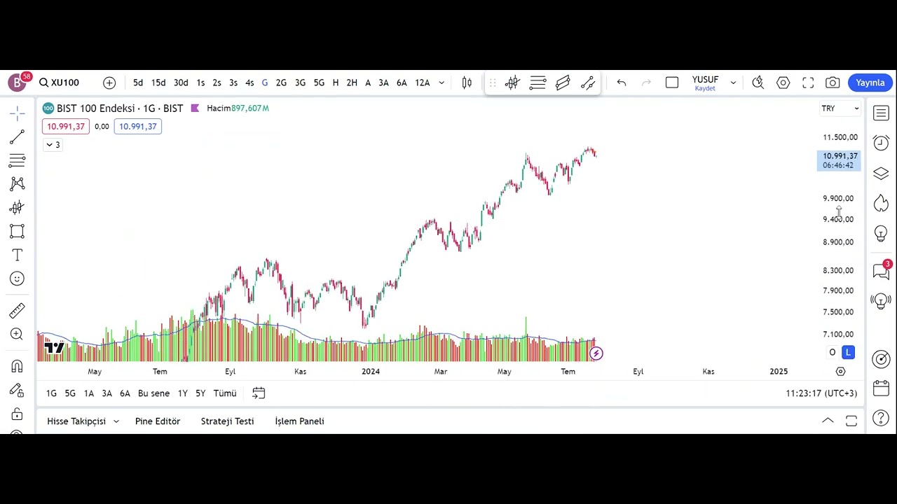Tradingviewde yer alan Sabit VWAP (Anchored VWAP) aracının tanıtım