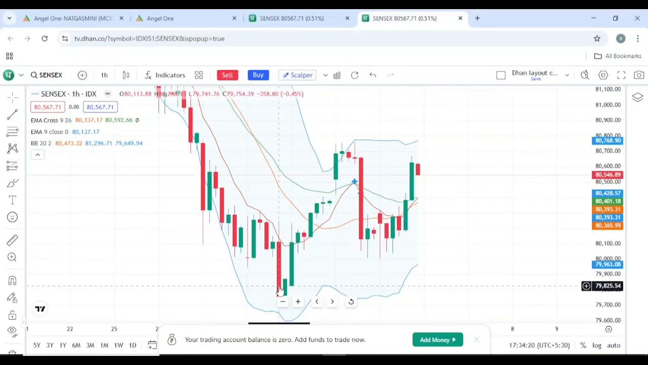 Sensex analysis & studying market behaviour