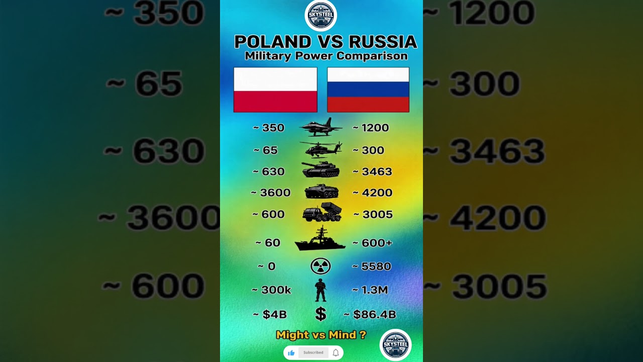Poland vs Russia Military Power Comparison 2026 | Might vs Mind? 🇵🇱 vs 🇷🇺