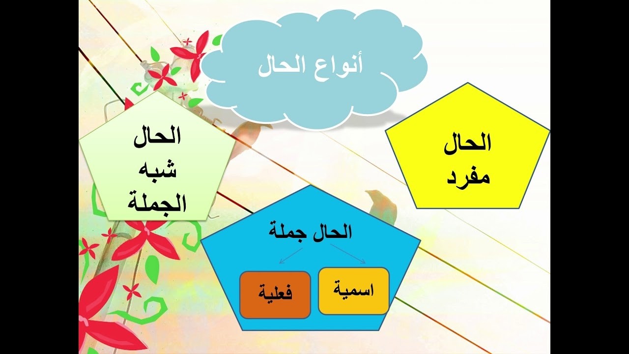 شرح درس الحال وأنواعه للصف الثامن