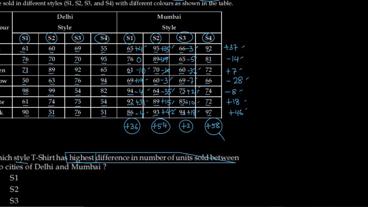 IIFT 2019 DATA INTERPRETATION AND LOGICAL REASONING QUESTIONS WITH EXPLAINED ANSWERS AND EXAM TRICKS