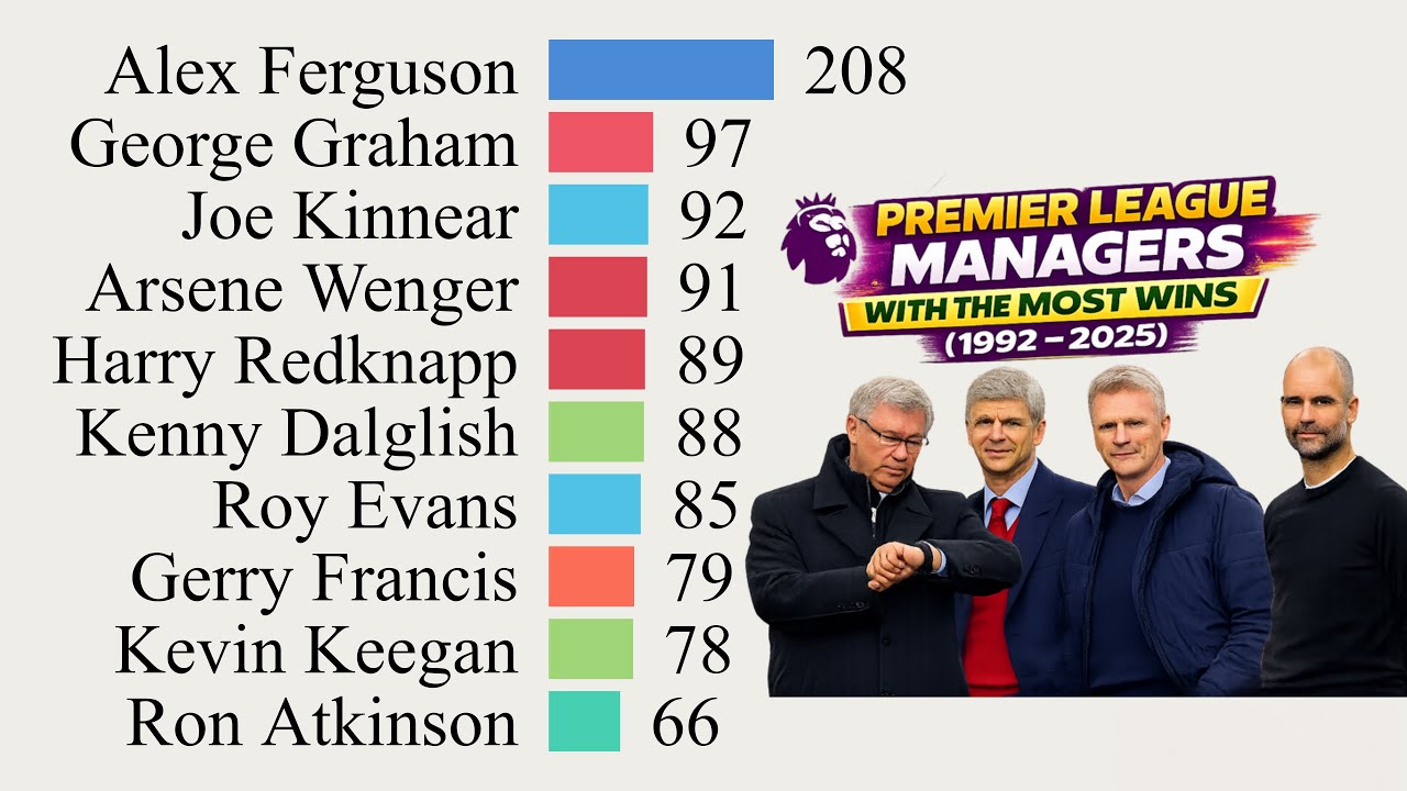 Who is the BEST Premier League manager with the most wins from 1992 to 2025?
