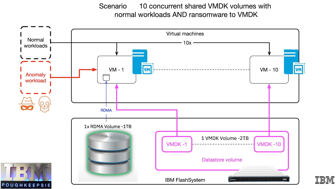Real Time Ransomware Detection on IBM FS5300 FlashCoreModules (FCM4) Alerting via Storage Insights