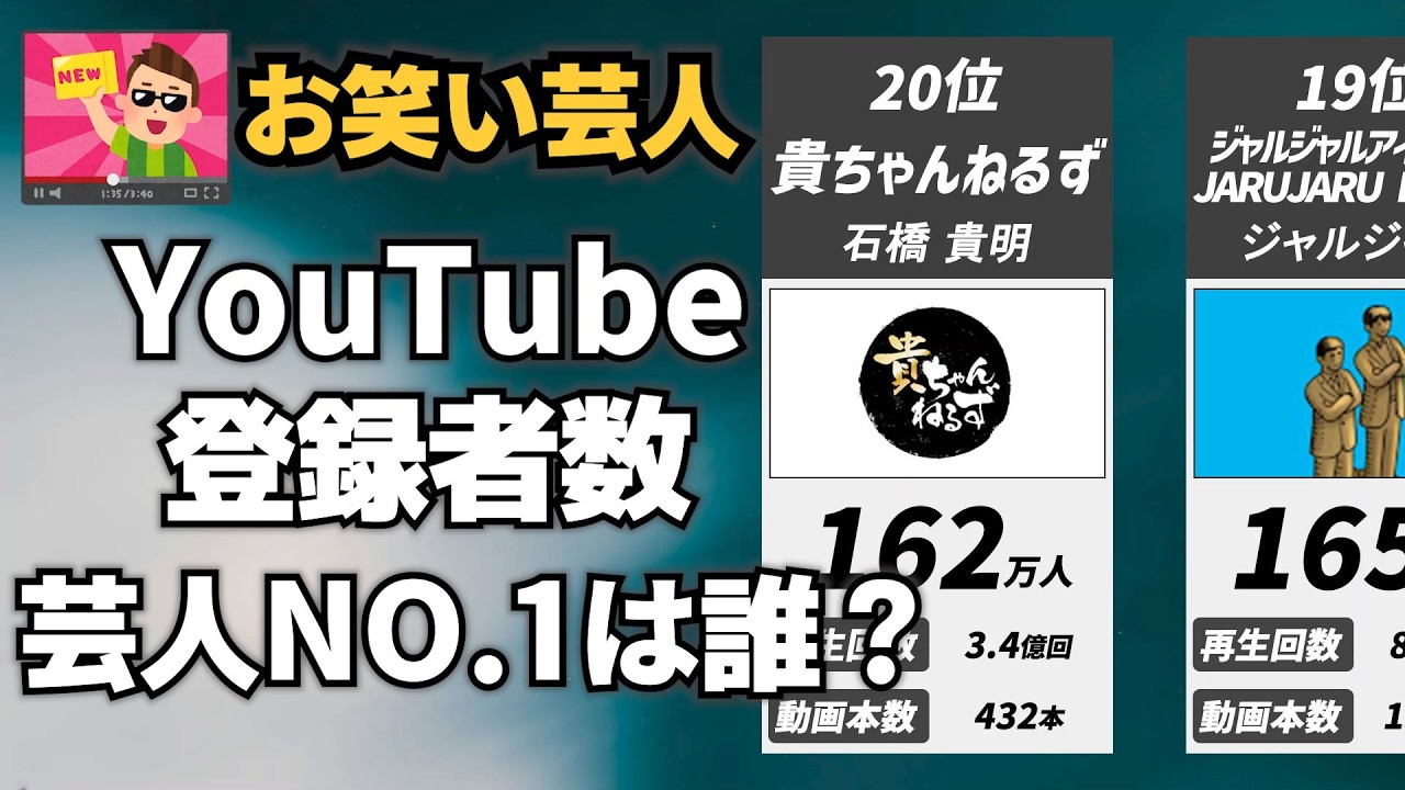お笑い芸人YouTube登録者数NO.1は誰⁉エガちゃんねるを抑えて1位に輝いた芸人は〇〇
