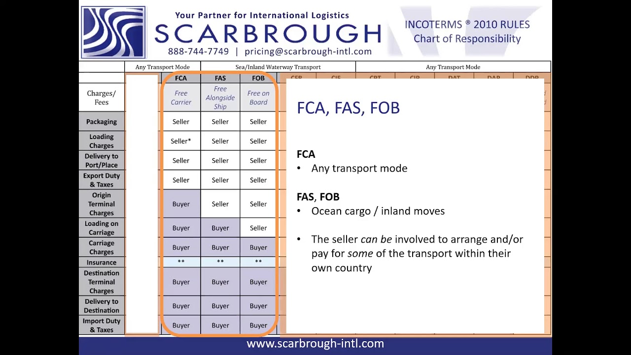 What is FCA, FAS or FOB Incoterms?