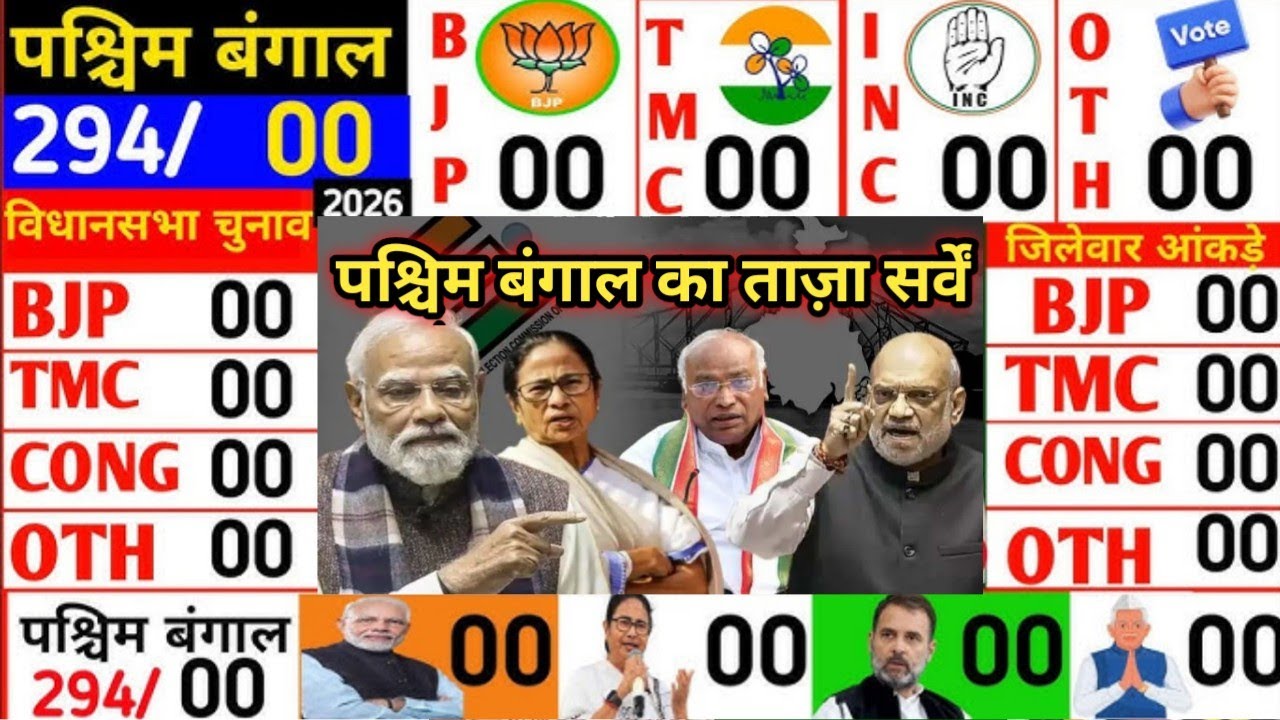 West Bengal assembly election 2026 opinion poll: bengal election kaun jeetega? Bjp vs TMC poll