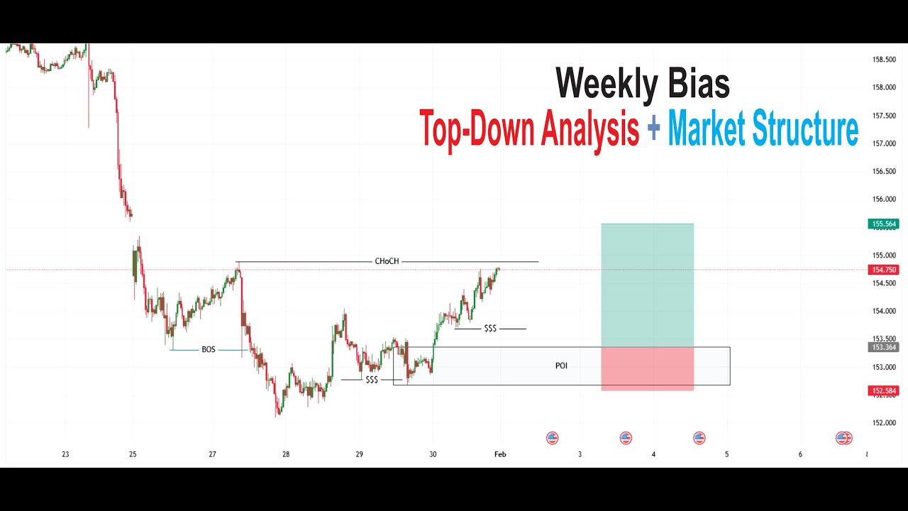 Top-Down Analysis & Weekly Bias | Gold | GBPUSD | EURUSD | USDJPY | NAS100 Market Structure, OB, FVG