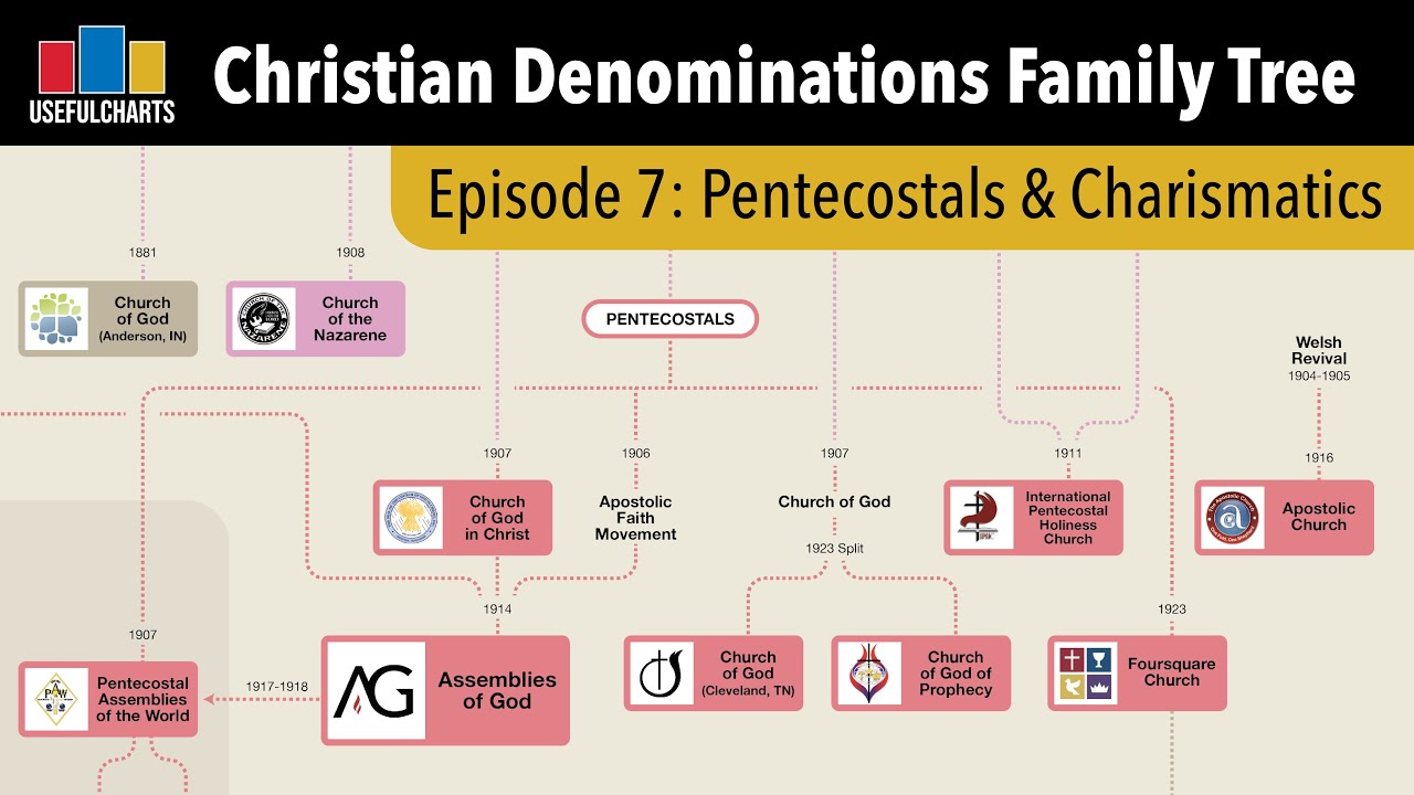 History of Holiness, Pentecostal & Charismatic Churches