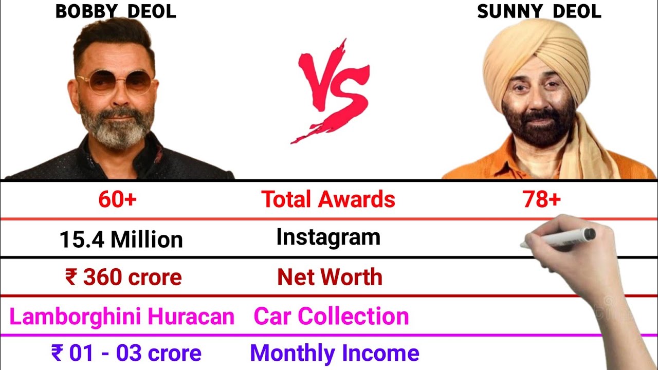 Bobby Deol vs Sunny Deol Full Comparison Video | Total Awards | Net Worth | Monthly Income
