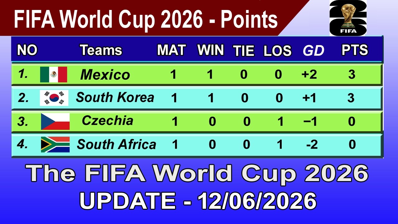 FIFA World Cup 2026 Points Table - LAST UPDATE 12/06/2026 | FIFA World Cup 2026 Table