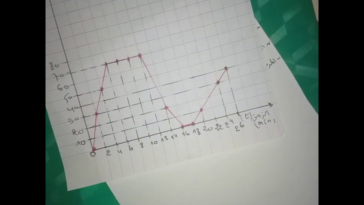الدرس 10 **مخطط السرعة *كيفية رسمه(ج2)**فيزياء 2  متوسط