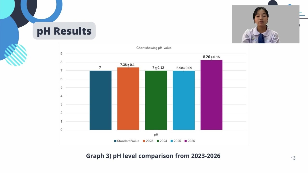 The study of water quality in Chang canal from 2023 - 2026 by PCSHSTRG ( VSS 2026 )