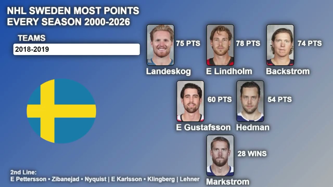 NHL SWEDEN BEST POINTERS EVERY SEASON 2000-2026