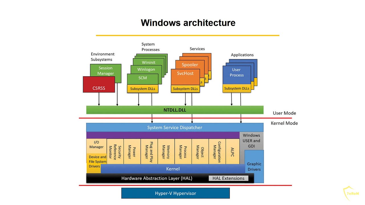 Windows Internals - Ch2 - 5 - Key system components (part 1)