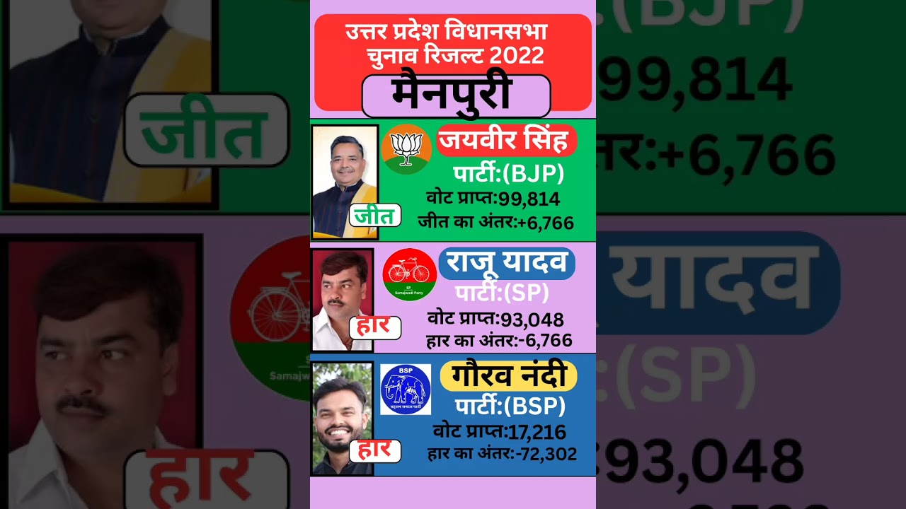 मैनपुरी (उत्तर प्रदेश) विधानसभा चुनाव रिजल्ट 2022 #uttarpradesh #assembly #election