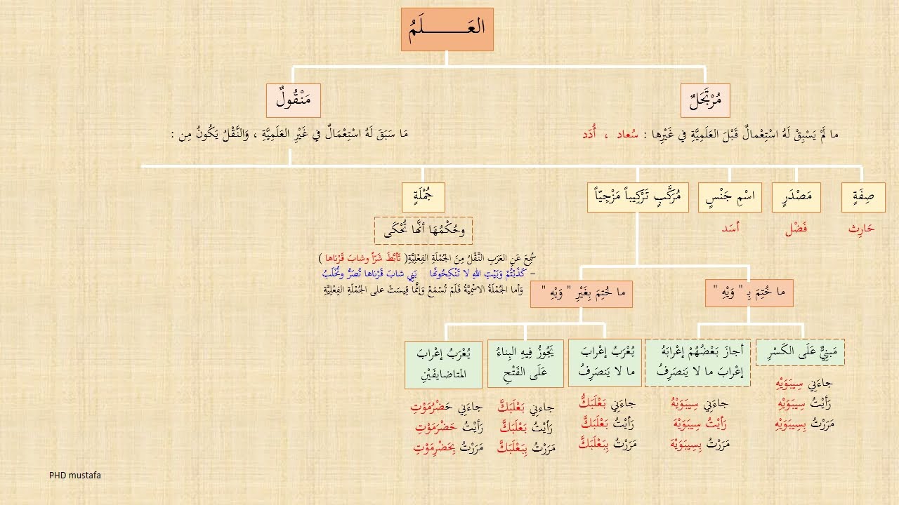 036 النحو والصرف   المعرفة  , العلم المرتجل والمنقول