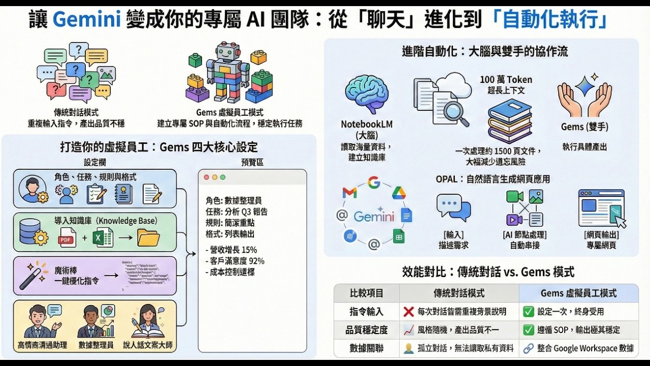 從AI工具到商業機會：打造並變現你專屬的AI助理