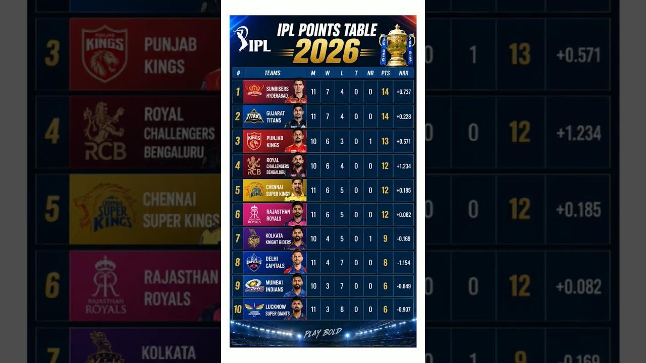 IPL 2026 Points Table Update 🏏 | RCB Top 4 😱 CSK, RR, SRH Playoff Race Tight! #pointstable #cskvlsg