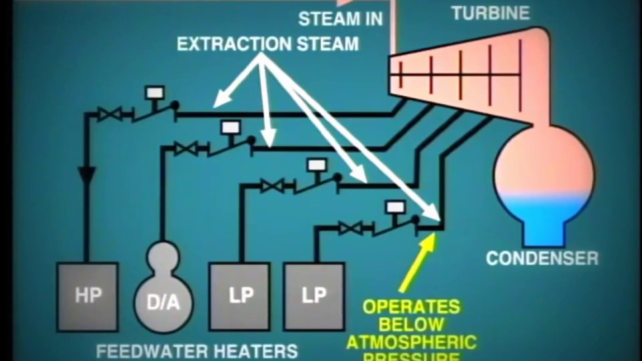 lesson 3 : Extraction Steam System/مساعدات التربينه البخاريه