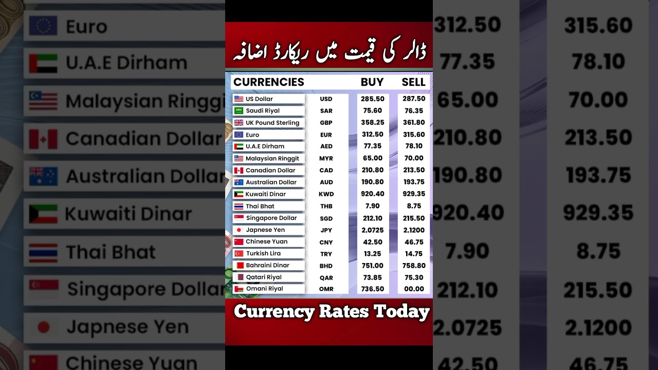 Currency Rates today | Dalar Rate Today | 1 USD to PKR | Sar To pkr | Pound To Pkr | 1 GBP To pkr