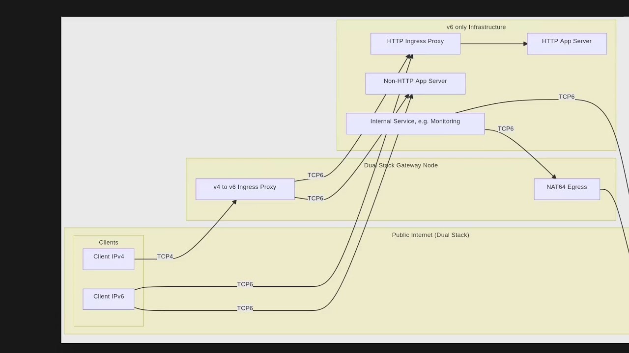 Uplink 2026 - IPv6-mostly Infrastruktur: Was ist in 2026 machbar?