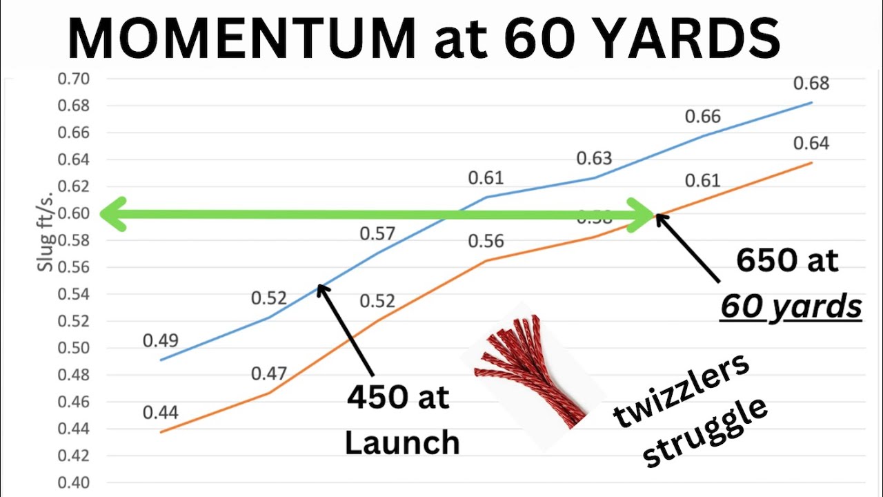 650 против 450 гран Momentum на 60 ярдах