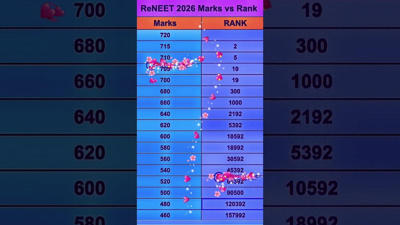 RE NEET 2026 Marks vs Rank Prediction latest update today after final results