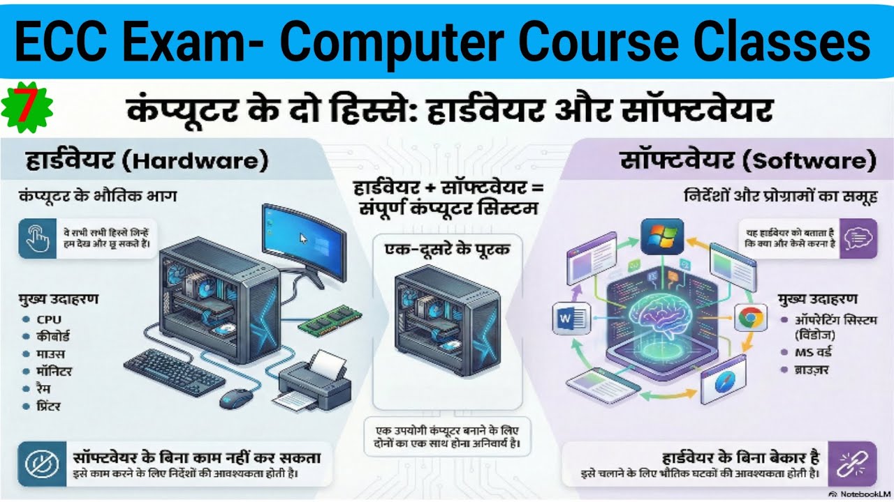 1.7- Concept of Hardware and Software |हार्डवेयर और सॉफ्टवेयर की अवधारणा | #ecc #NIELIT 