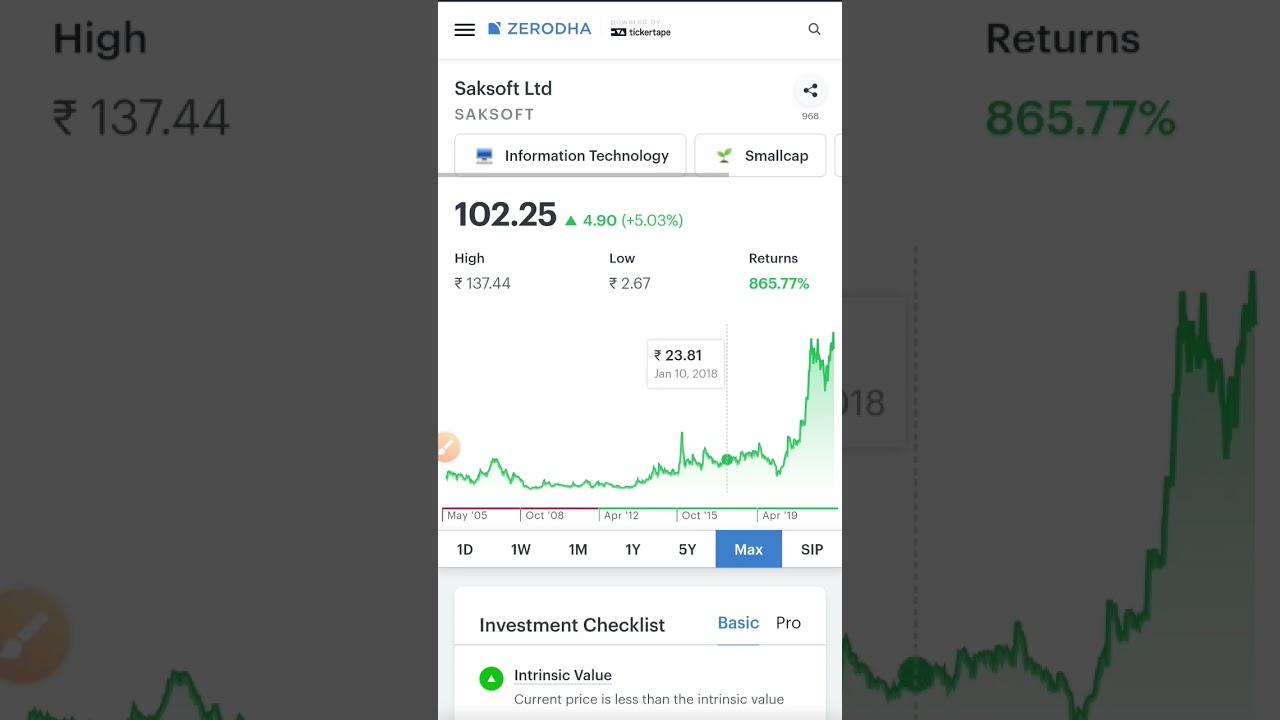 Saksoft Ltd 🔴🎯#stocks #investment #fundamental  best it stock #beststock