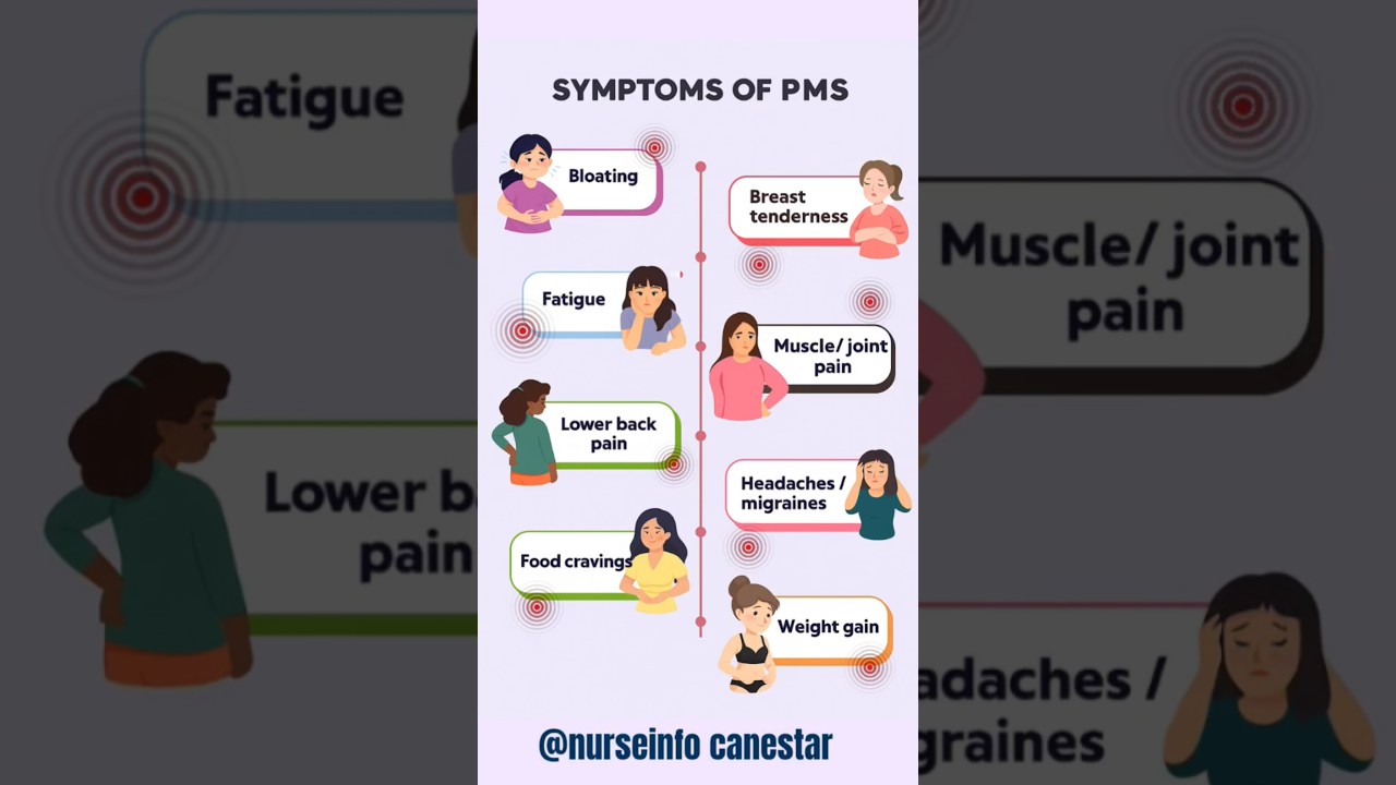 Premenstrual Syndrome PMS Symptoms #nurseinfocanestar pmssymptoms