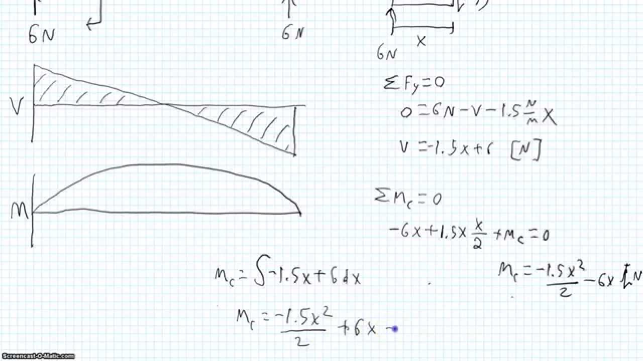 Shear and Moment Diagrams with Uniform Distributed Load