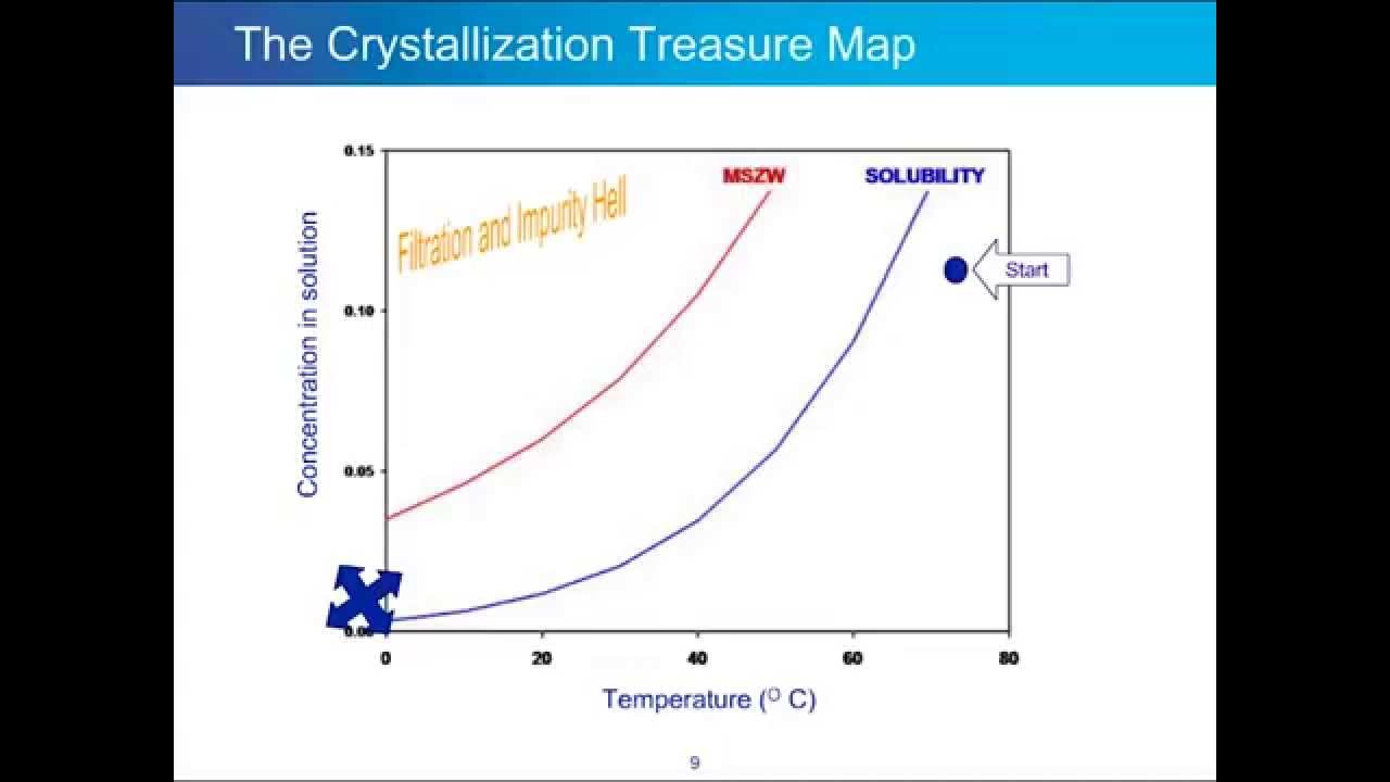 Improving Crystallization and Precipitation: A Review of 20 Years - Part I