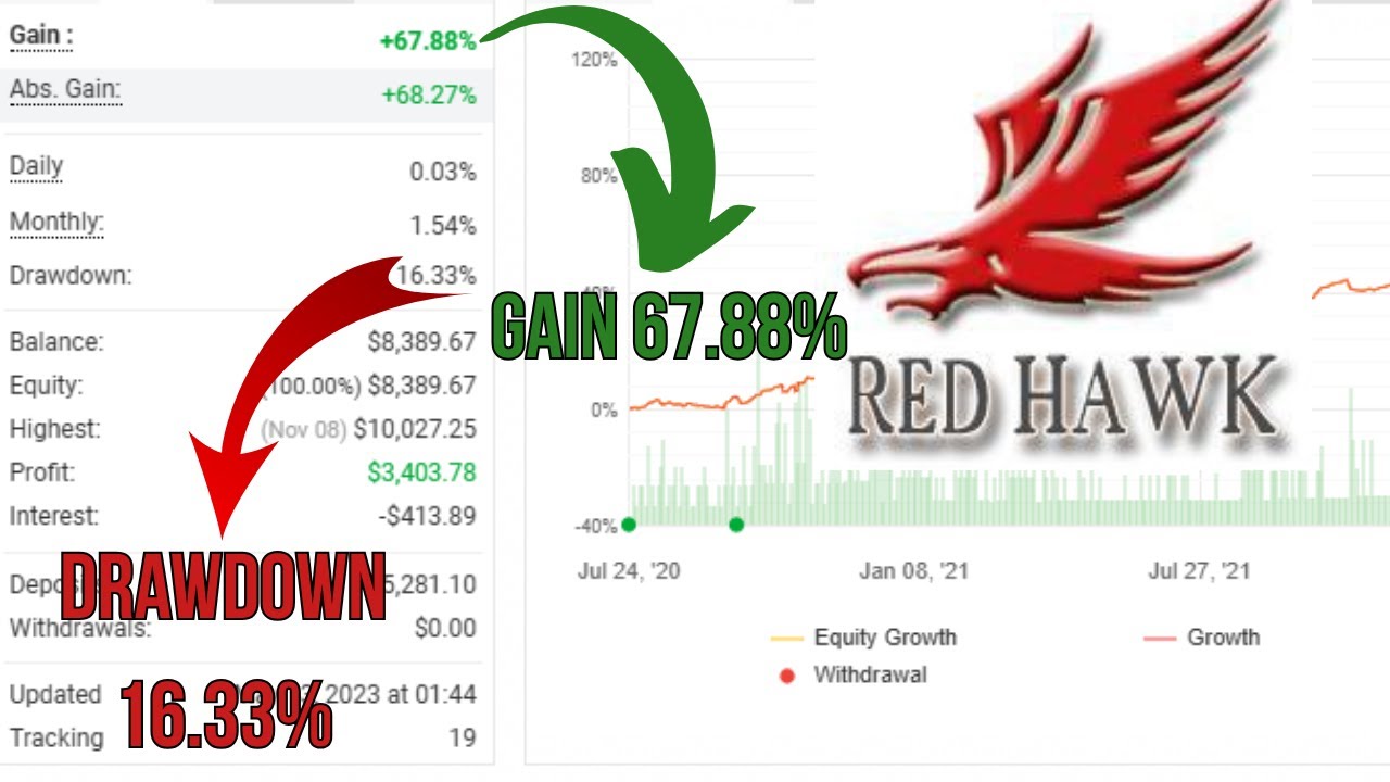 ​Red Hawk EA v3.8 MT4 – Premium Forex Robot for Just $20 | Live Myfxbook Results