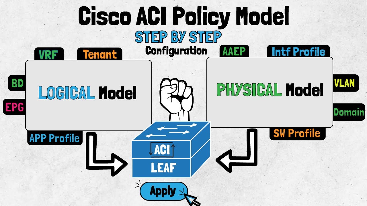 Configuring the Cisco ACI Policy Model
