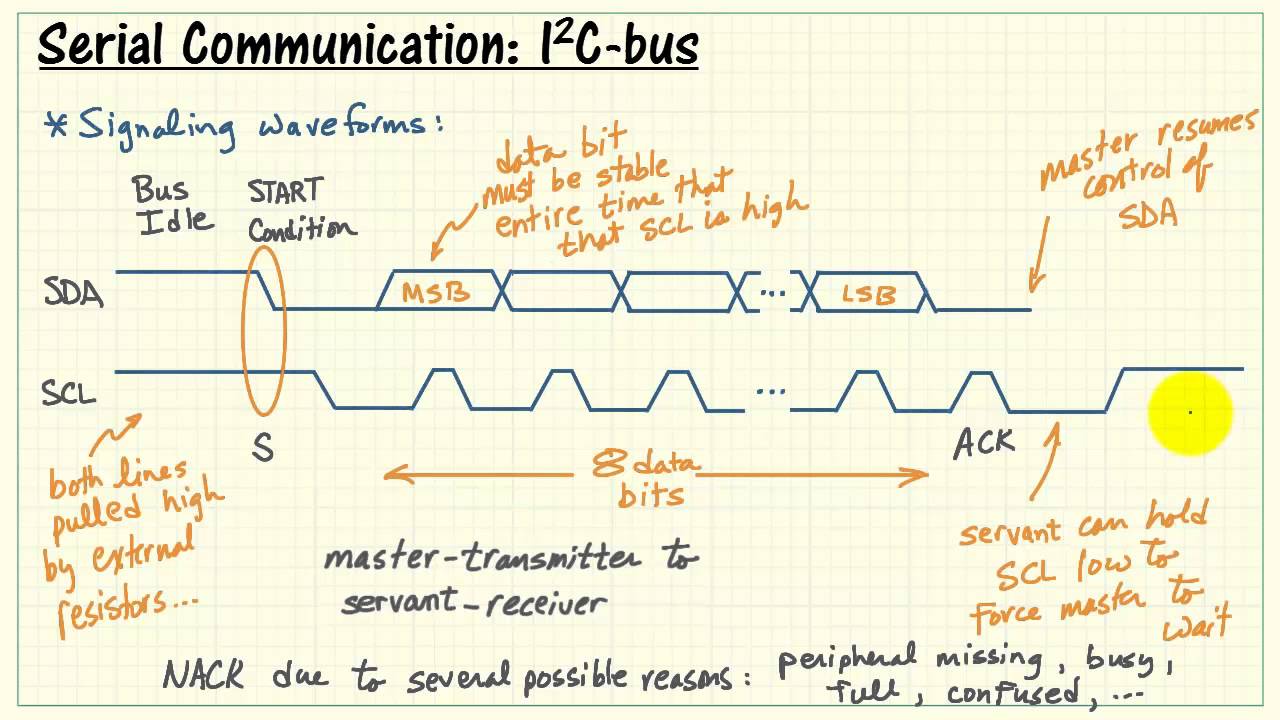 NI myRIO: I2C serial communication