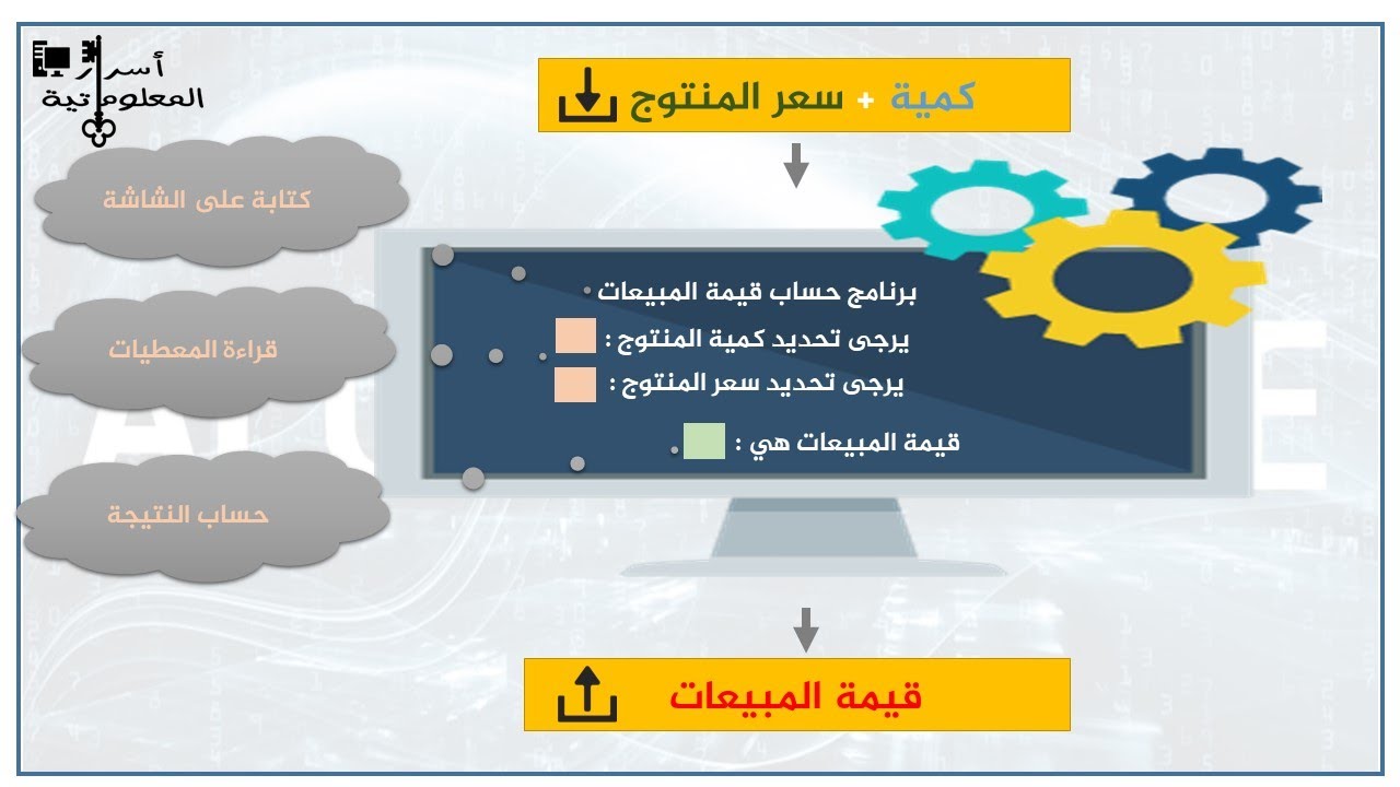 الخوارزميات التعليمات الأساسية البسيطة شرح مع مثال الكتابة الإسناد و القراءة
