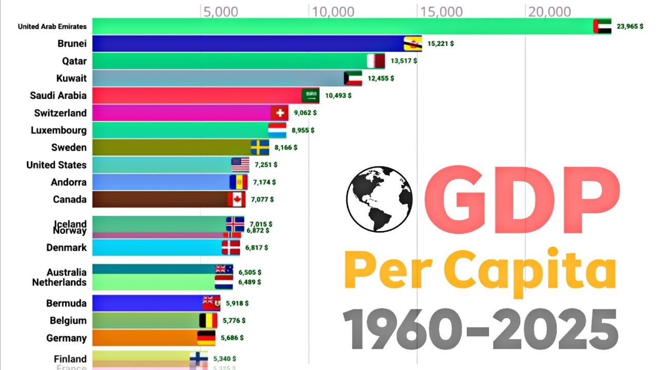 GDP Per Capita (1960-2025) World Economic Growth Bar Chart Race