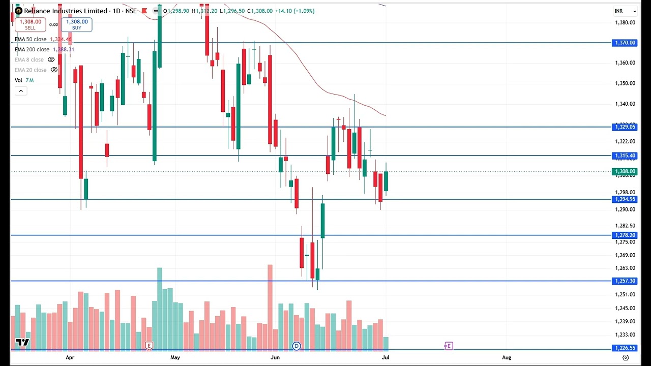 Reliance Industries Share Analysis, Reliance Industries Latest News & Price Target 2026