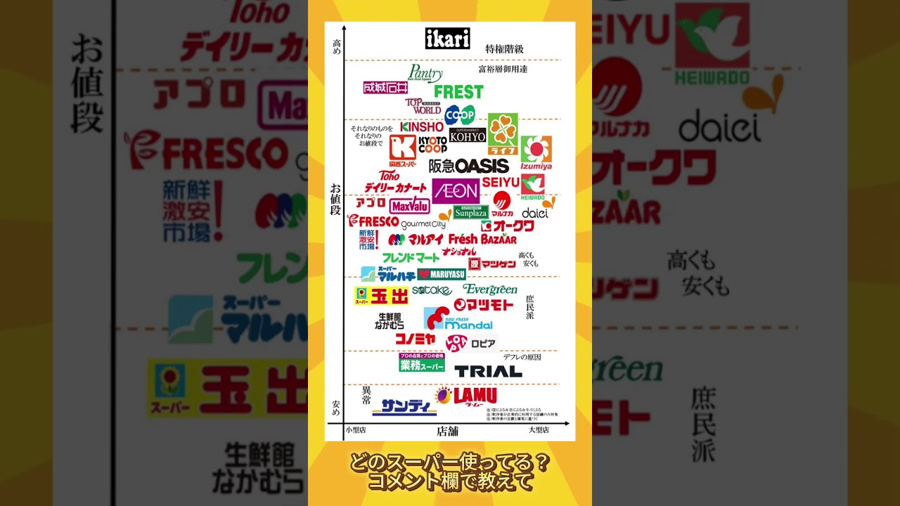 スーパーマーケット格付け、令和最新版