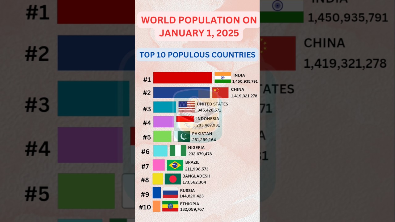 World population in 2025 : TOP 10 countries 