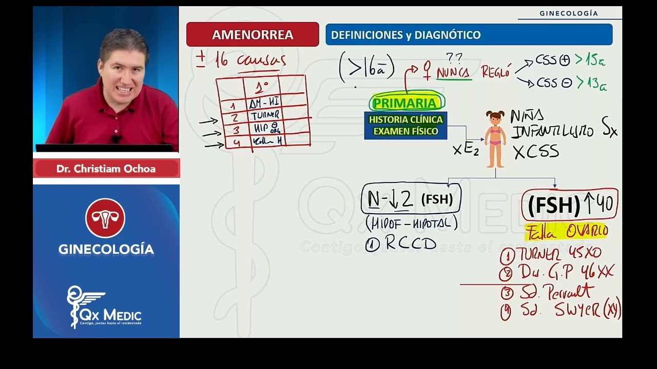 Amenorrea primaria y secundaria