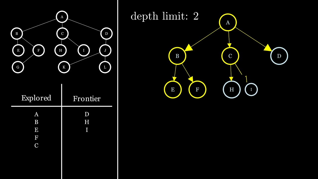 IDS graph search Algorithm