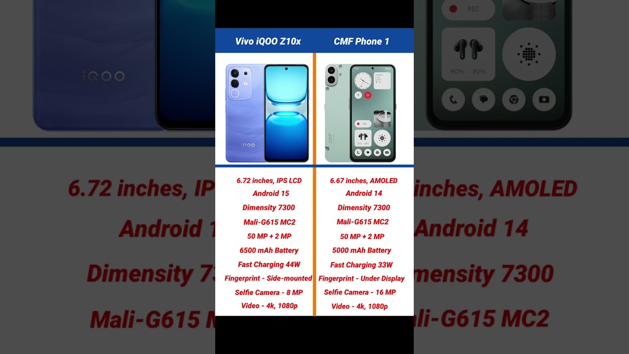 Vivo iQOO Z10x vs Nothing CMF Phone 1 Comparison #shorts #short #iqooz10x #nothingcmfphone1