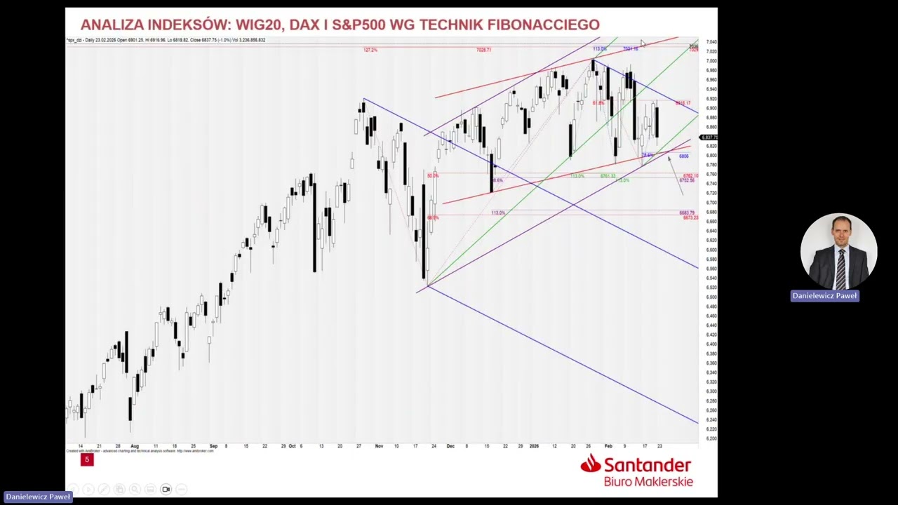 Analiza WIG20, DAX i S&P500 - 24.02.2026